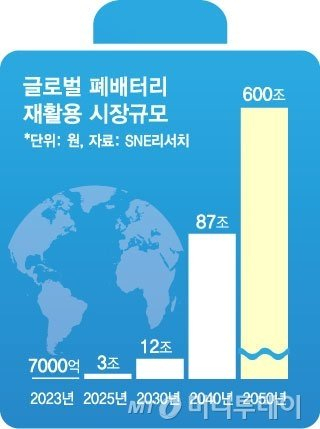 SNE리서치, 배터리 리사이클 전략발표 세미나 개최