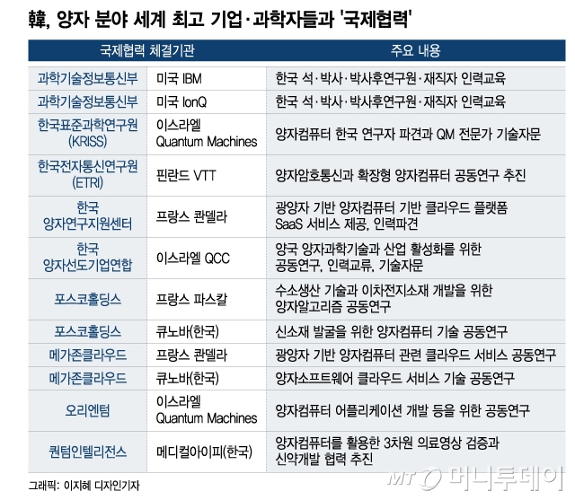 과학기술정보통신부가 지난달 27일 '퀀텀코리아 2023'에서 체결한 양자과학기술 분야 국제협력. / 그래픽=이지혜 디자인기자