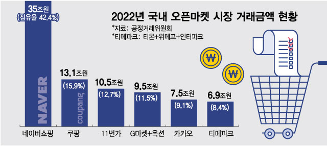 e커머스 천하삼분지계(?)…중위권 싸움 따라 '전국시대' 열린다