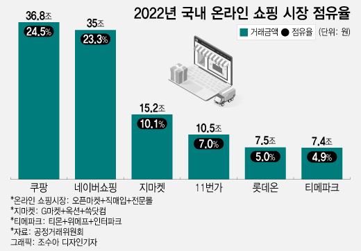 e커머스 천하삼분지계(?)…중위권 싸움 따라 '전국시대' 열린다