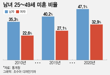 아이는커녕 결혼도 안 한다…25~49세 남자 절반 "미혼입니다"