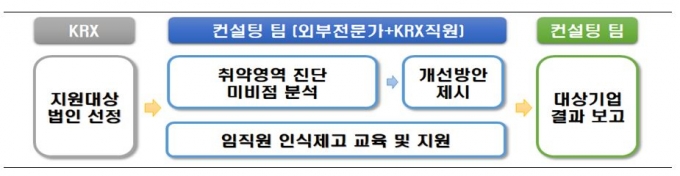 한국거래소, 코넥스 기업들 공시작성 어려움 돕는다