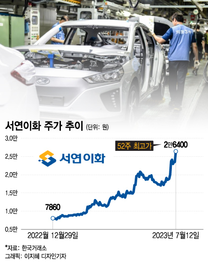 "브레이크 없이 쌩쌩 달린다"…올해만 200% 넘게 뛴 '이 업종'