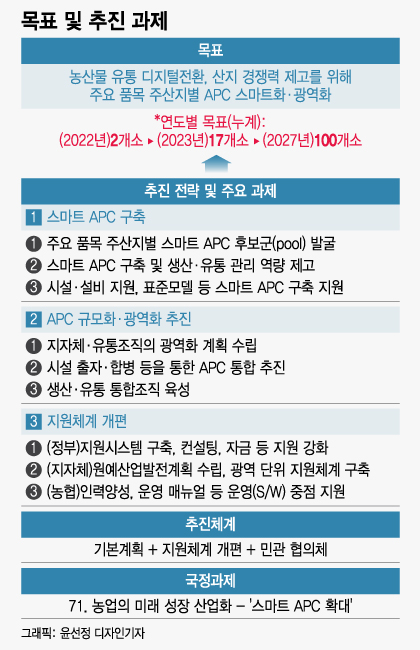 "농산물 유통 확 바뀝니다" 2027년까지 스마트APC 100개 구축