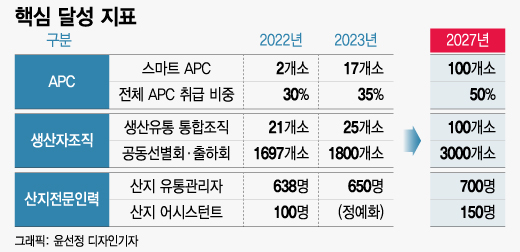 "농산물 유통 확 바뀝니다" 2027년까지 스마트APC 100개 구축