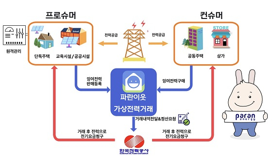 '이웃 간 전력거래 서비스' 프로세스/사진제공=파란에너지