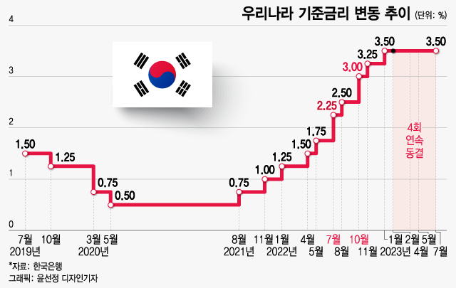 한은, 기준금리 3.5% 동결…"가계부채 지켜봐야…비은행 리스크↑"