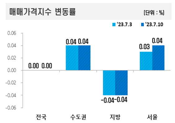 7월10일 기준 전국 주간 아파트가격 동향 /사진=한국부동산원