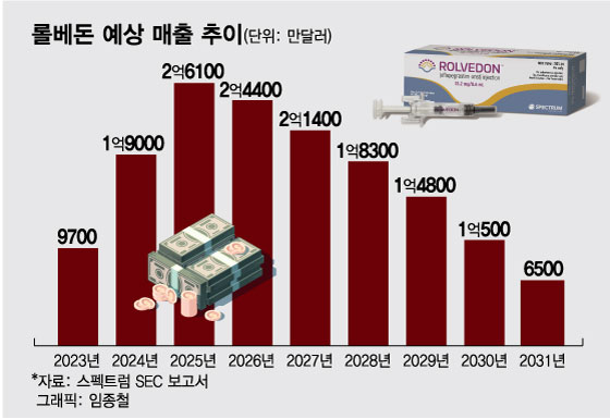 [단독]"10년간 1000억+α"…한미약품 롤베돈 신약효과 나왔다