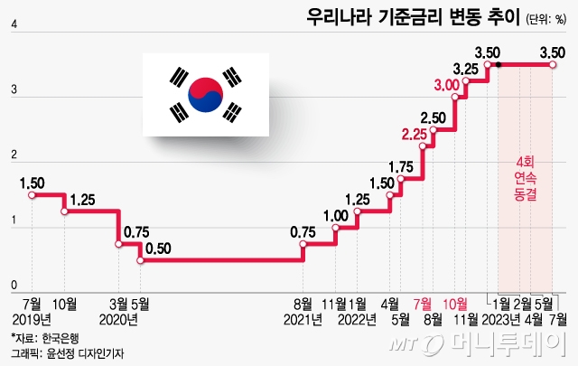 4회 연속 동결된 기준금리…시장은 긴축 종료 선언 머니투데이