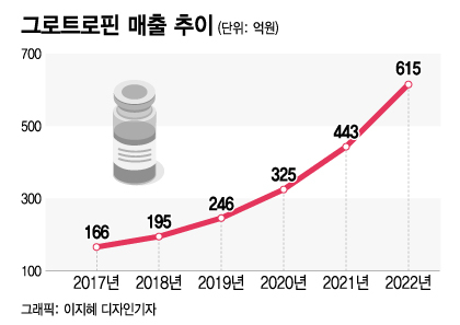 올해 매출 1천억 육박 기대…무섭게 크는 동아에스티 성장호르몬