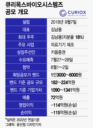 '세포 소부장 강자' 큐리옥스바이오, 1341억원 가치…이달 공모