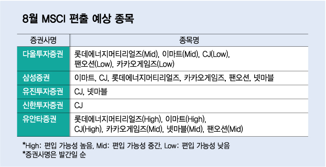 '황제주' 오른 에코프로, 또 뛴다?…내달  MSCI 지수 입성 유력