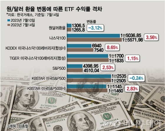 1300원→1260원 달러 급락...'환헤지 vs 환노출' 엇갈린 美 ETF