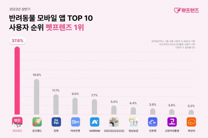 /사진제공=펫프렌즈