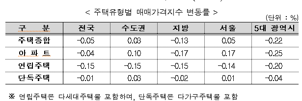 6월 말 기준 주택유형별 매매가격지수 변동률 /사진=한국부동산원