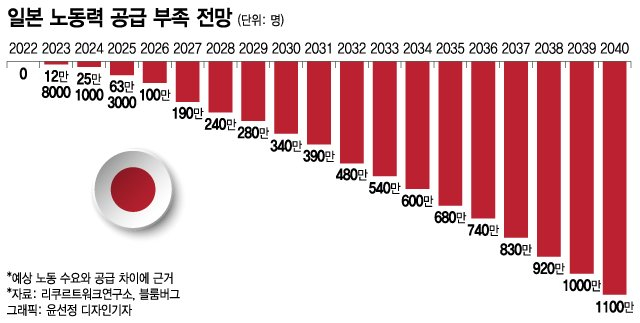 "월급 2배" "정년 없어요"…60세 이상 '귀한 몸' 모시는 日