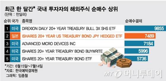 "역대급 엔저인데 겨우 환테크?"…엔화로 사는 미국채에 줄선 뭉칫돈