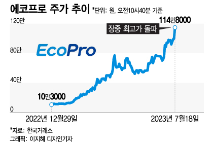 1000% 치솟은 에코프로…"우리가 이겼다" 동학개미 환호