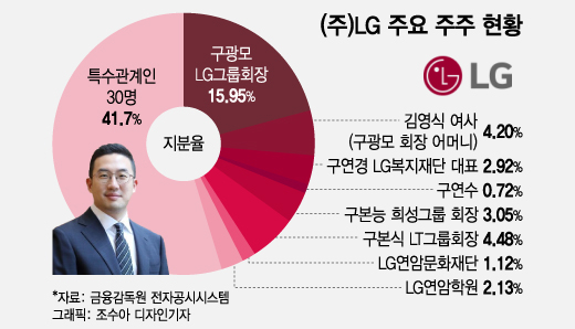 LG家 75년만의 첫 상속분쟁…법정서 양측 '극명한 입장차'