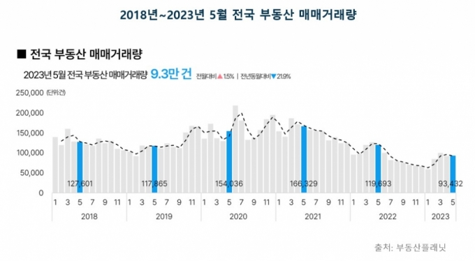 다시 늘어나는 아파트 거래량…전년 수준 넘어섰다