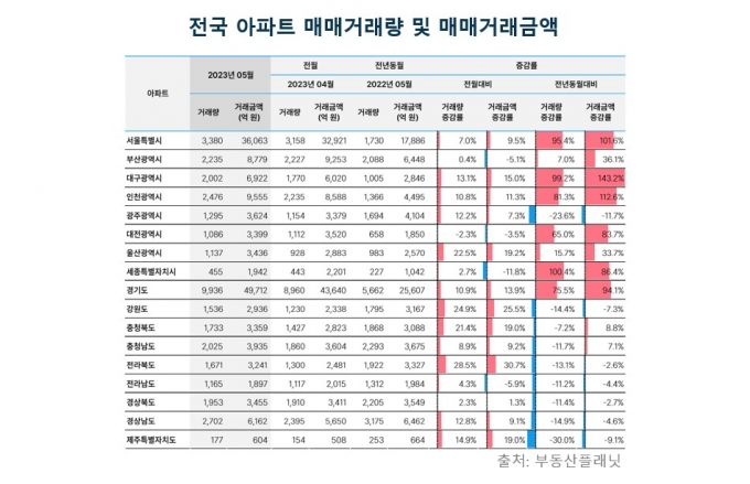 다시 늘어나는 아파트 거래량…전년 수준 넘어섰다