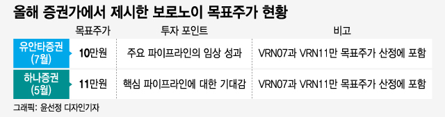 11만원·10만원, 목표가 높은 신약 바이오…보로노이가 특별한 이유