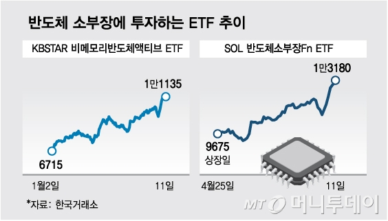 연초 이후 339% 뛴 반도체 소부장 기업…관련 ETF 수익률 쑥쑥