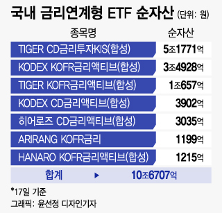 지수도, 금리도 오락가락...파킹형 ETF에 자금 몰린다