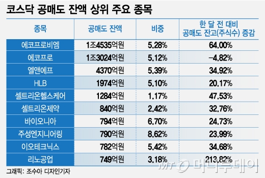 '황제주' 등극 에코프로, 비엠도 덩달아 급등…공매도 세력 당혹