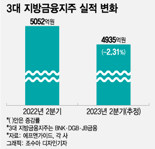 3대 지방지주, 2분기 실적 고전 전망…"하반기 리스크관리 철저"