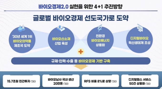 바이오의약품에 15조 투자…최대 25% 세액 공제 추진