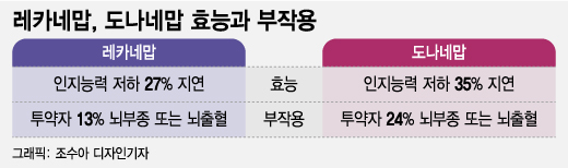 뇌출혈 부작용 vs 20년만에 증상 지연…반쪽 치매 신약, 한계와 기대