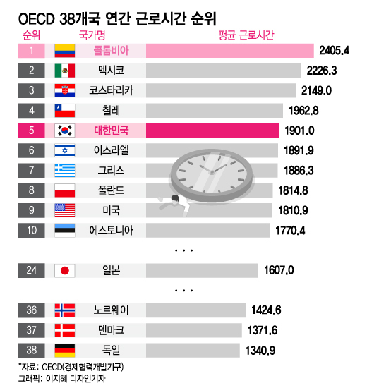 [더차트] 연간 '1901시간 근무' 韓, Oecd 근무시간 5위…1위는? - 머니투데이
