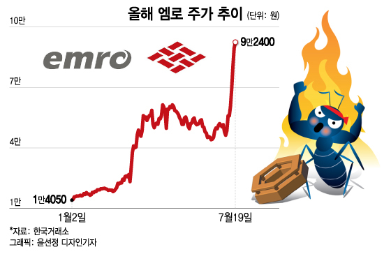 "삼성도 반했다"…연일 불기둥, 600% 오른 1조 기업은?