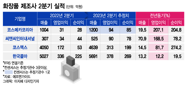 K-뷰티 숨은 히어로, 2분기 깜짝 실적 예상되는 이유