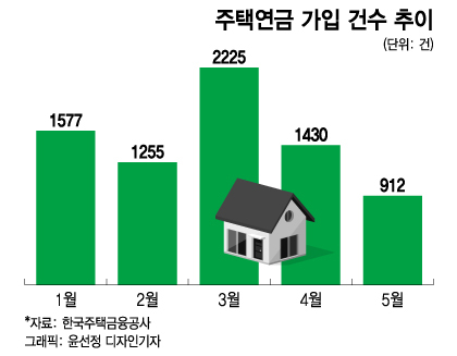 꿈틀거리는 집값에 수령액도 줄어... 주택연금 가입수요 '시들'