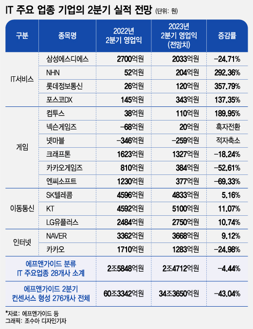 2Q 실적 견조한 통신株, 인터넷·게임 등은 기업마다 '차별화'