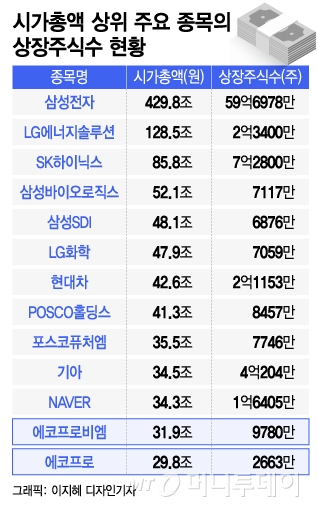 110만원 황제주 에코프로, 액면분할? 무상증자? 기대감 '솔솔'