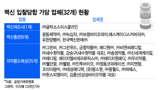 "낙찰자 정하고 들러리" 백신 입찰담합…32개사에 과징금 409억