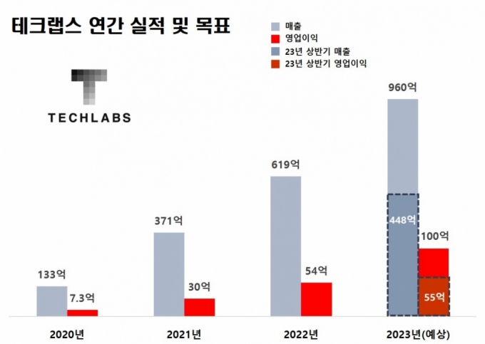 테크랩스, 상반기 매출액 448억원…전년比 136%↑