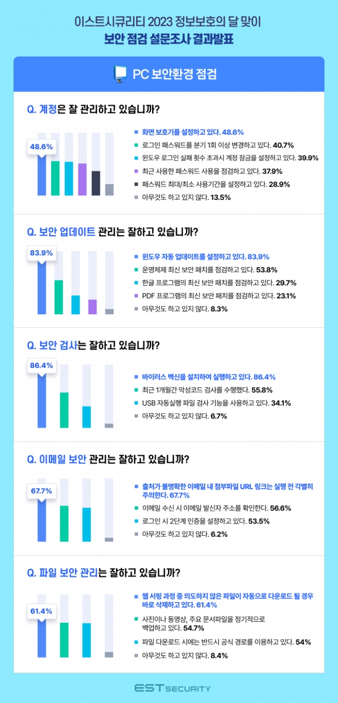 이메일·파일 보안관리? 국민 6~8%는 "아무 것도 안한다"