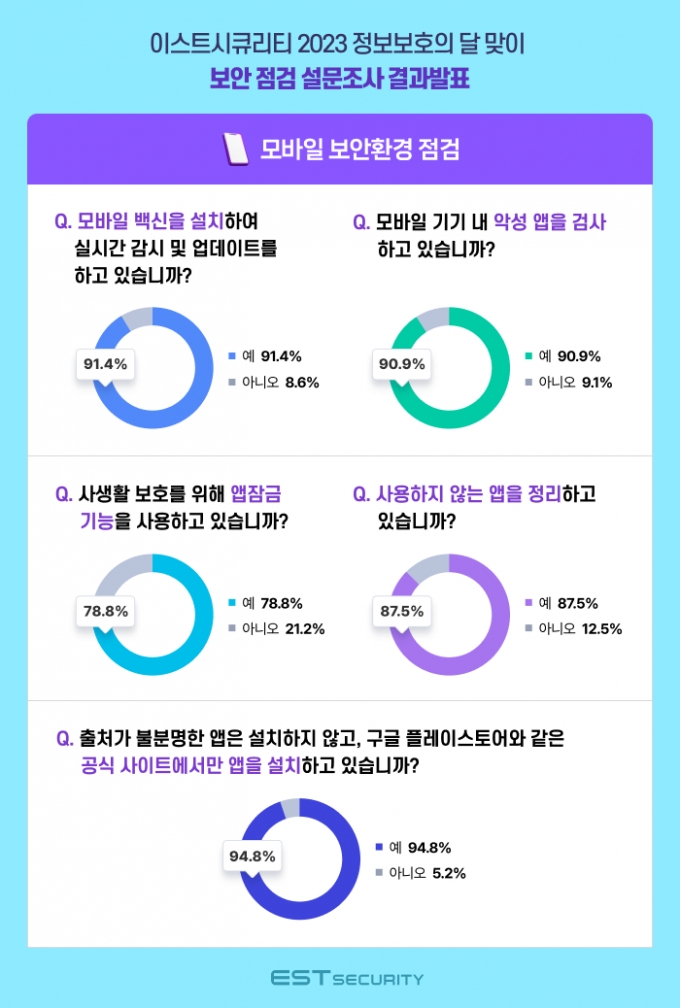 이메일·파일 보안관리? 국민 6~8%는 "아무 것도 안한다"