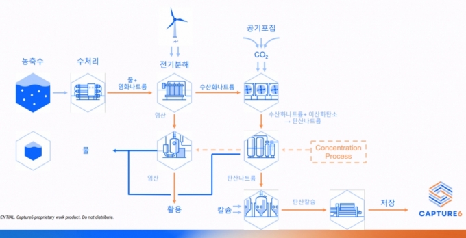 캡처6의 DAC기술 개념도