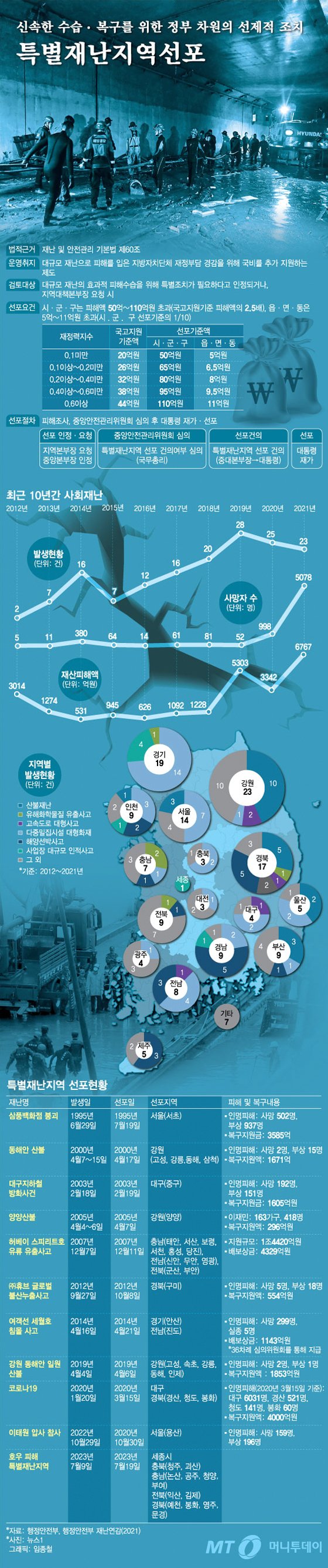 [더그래픽]신속한 수습 . 복구를 위한 정부 차원의 선제적 조치 '특별재난지역선포'
