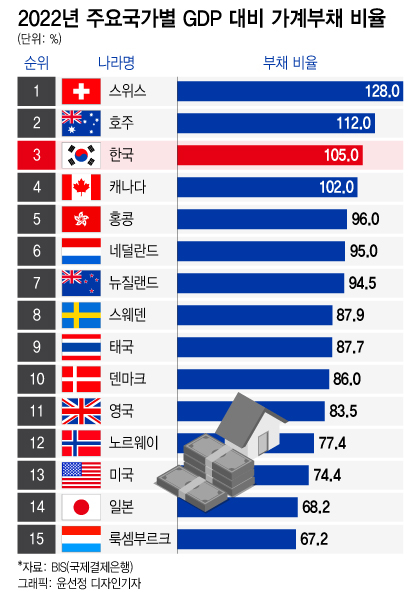 [더차트]韓 GDP 대비 가계부채 비율 세계 3위…다른 나라는?