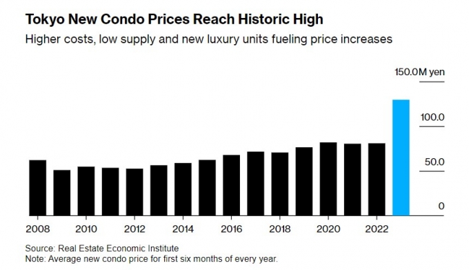 일본 부동산경제연구소 집계 기준 도쿄의 연도별 상·하반기 신축 아파트 평균가격 추이 /사진=블룸버그