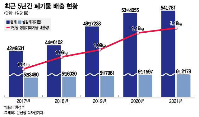 나한테 나오는 쓰레기 매일 1kg…배달 급증에 재활용률은 더 줄었다