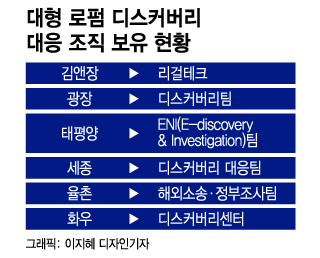 한국형 디스커버리 제도, 대형 로펌들 이미 '준비'완료