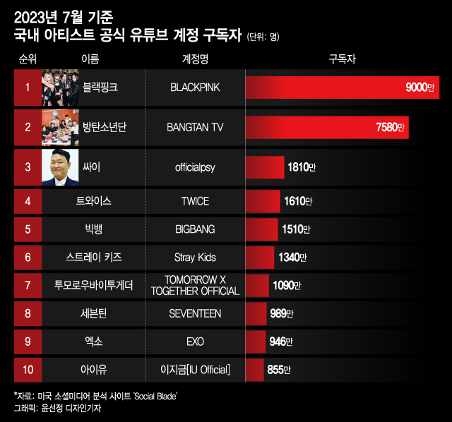 더차트] 블랙핑크, 유튜브 구독자 9000만 돌파…국내 가수 순위는 - 머니투데이